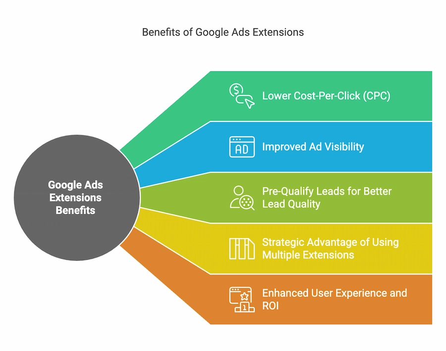 Benefits Of Google ADS