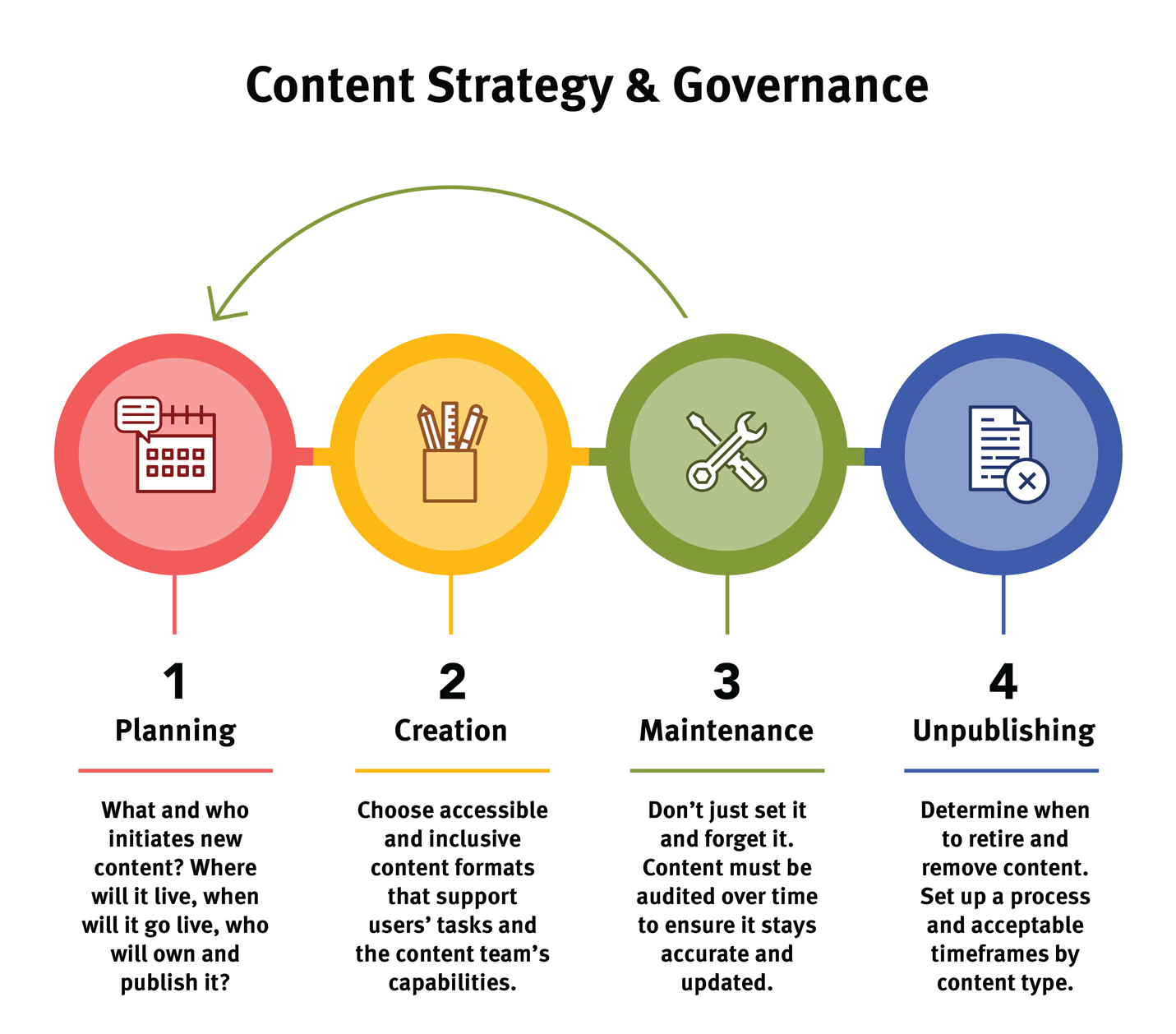 Benefits Of Content Strategy