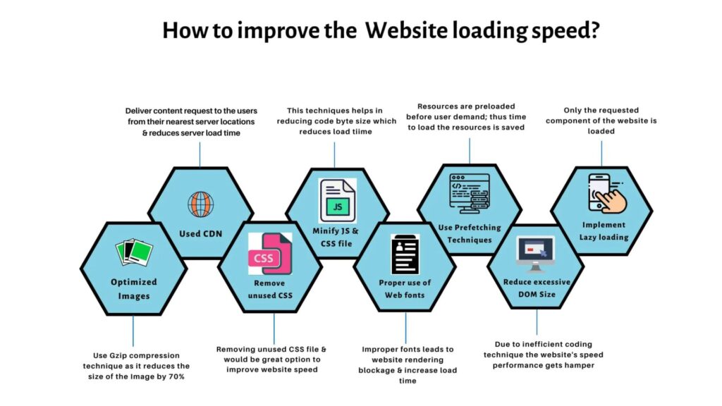 How To Improve The Website Loading Speed?
