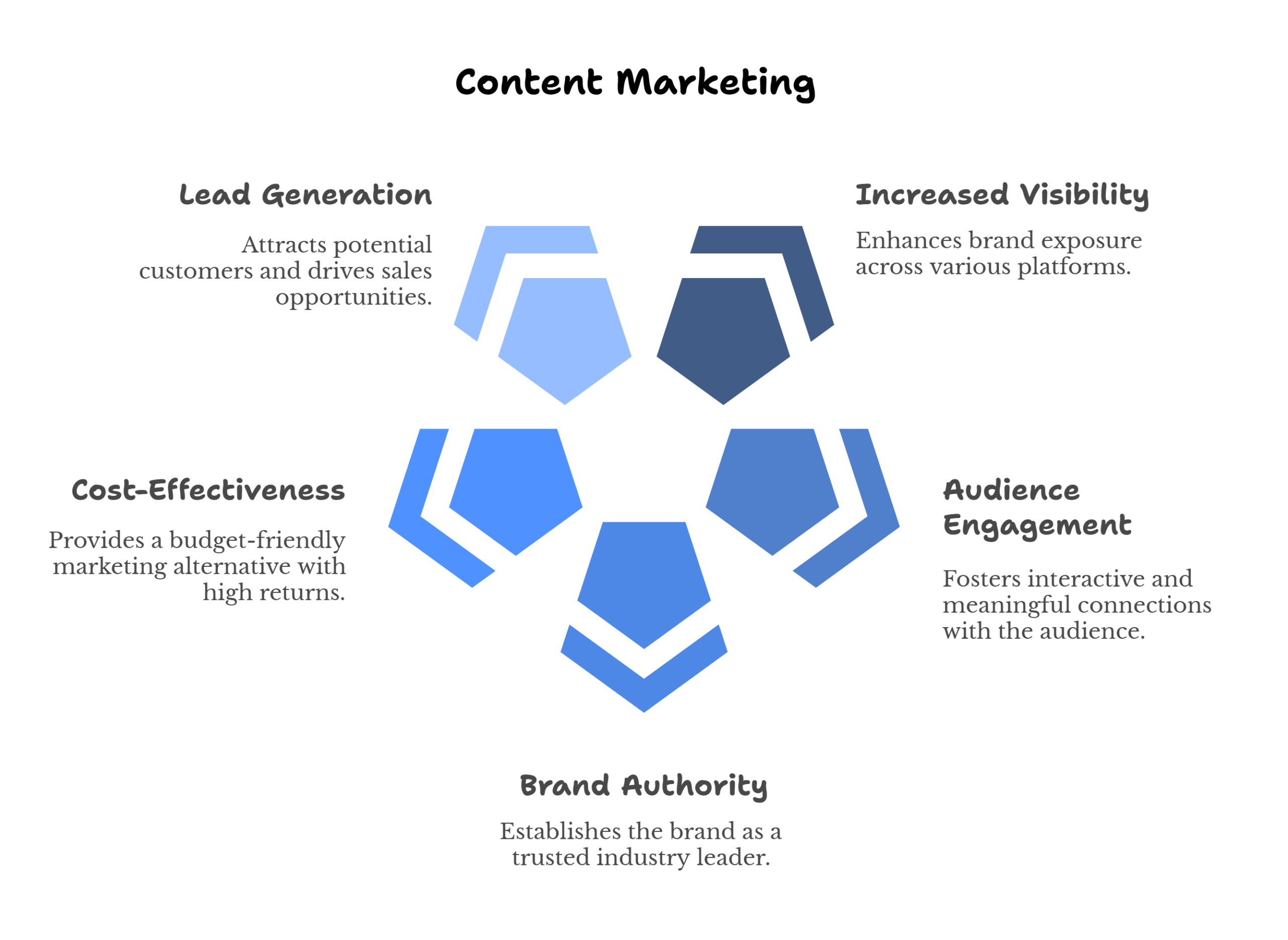 Benefits Of Content Marketing Agency