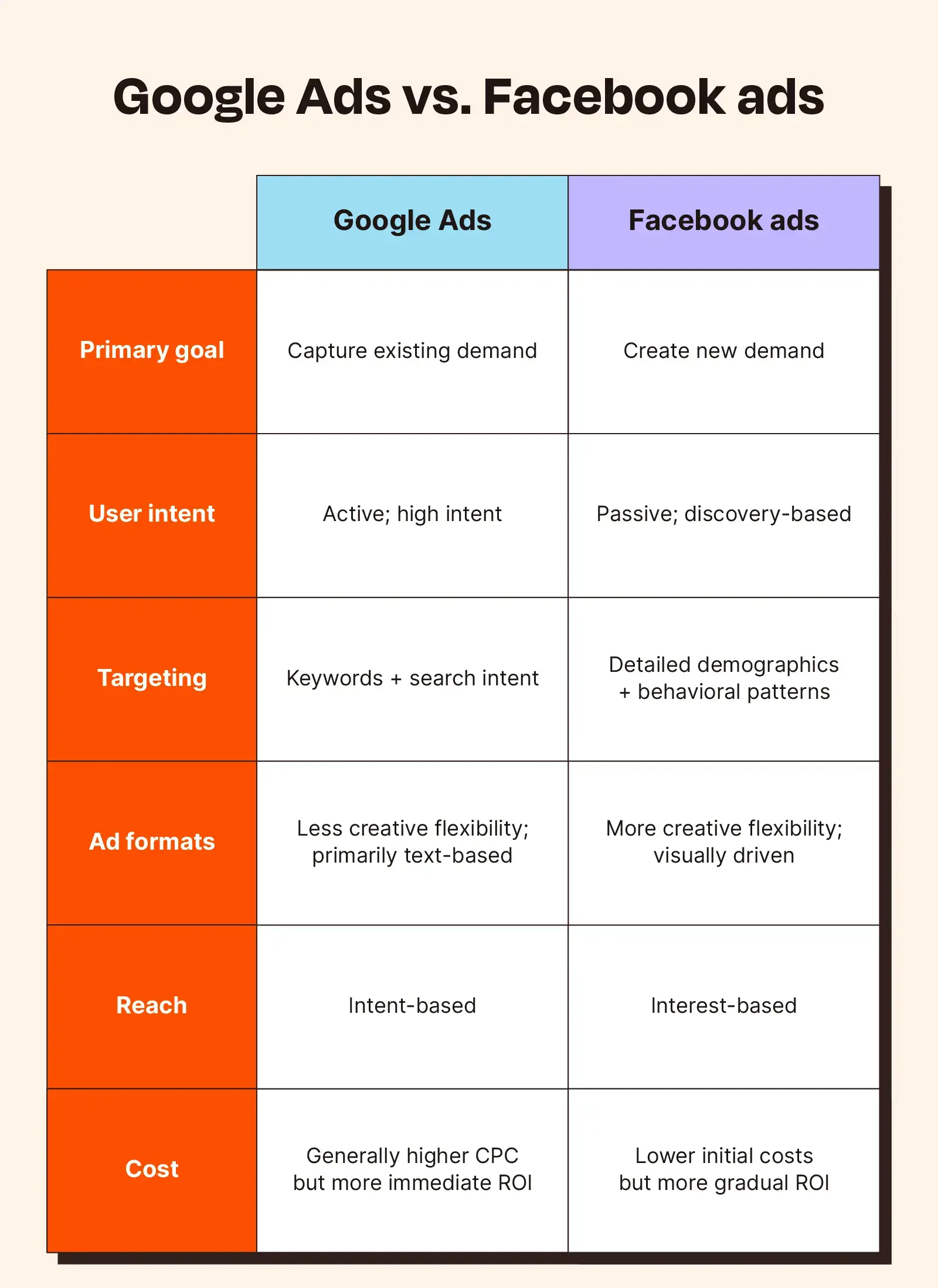Benefit Of Google Ads vs Facebook Ads