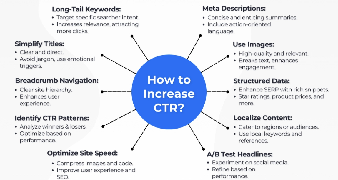 Benefits Of Improve CTR