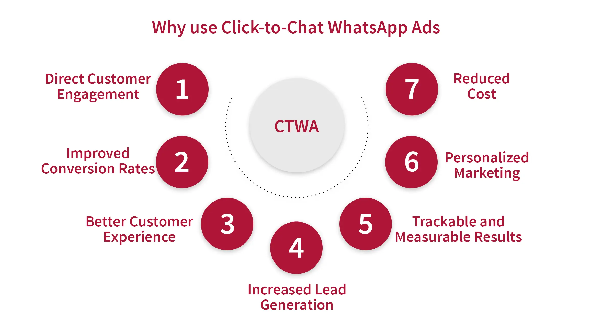 Benefits Of WhatsApp Ads