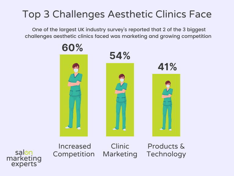 clinic challenges for marketing