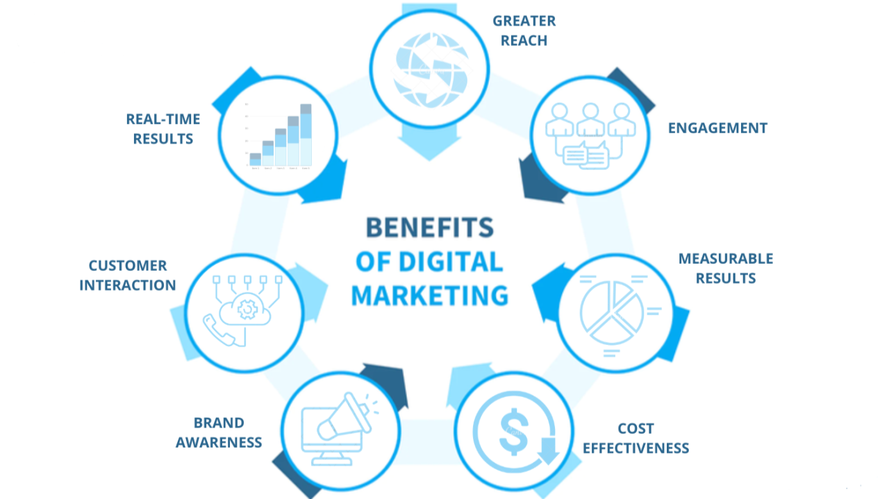 Benefits Of Digital Marketing