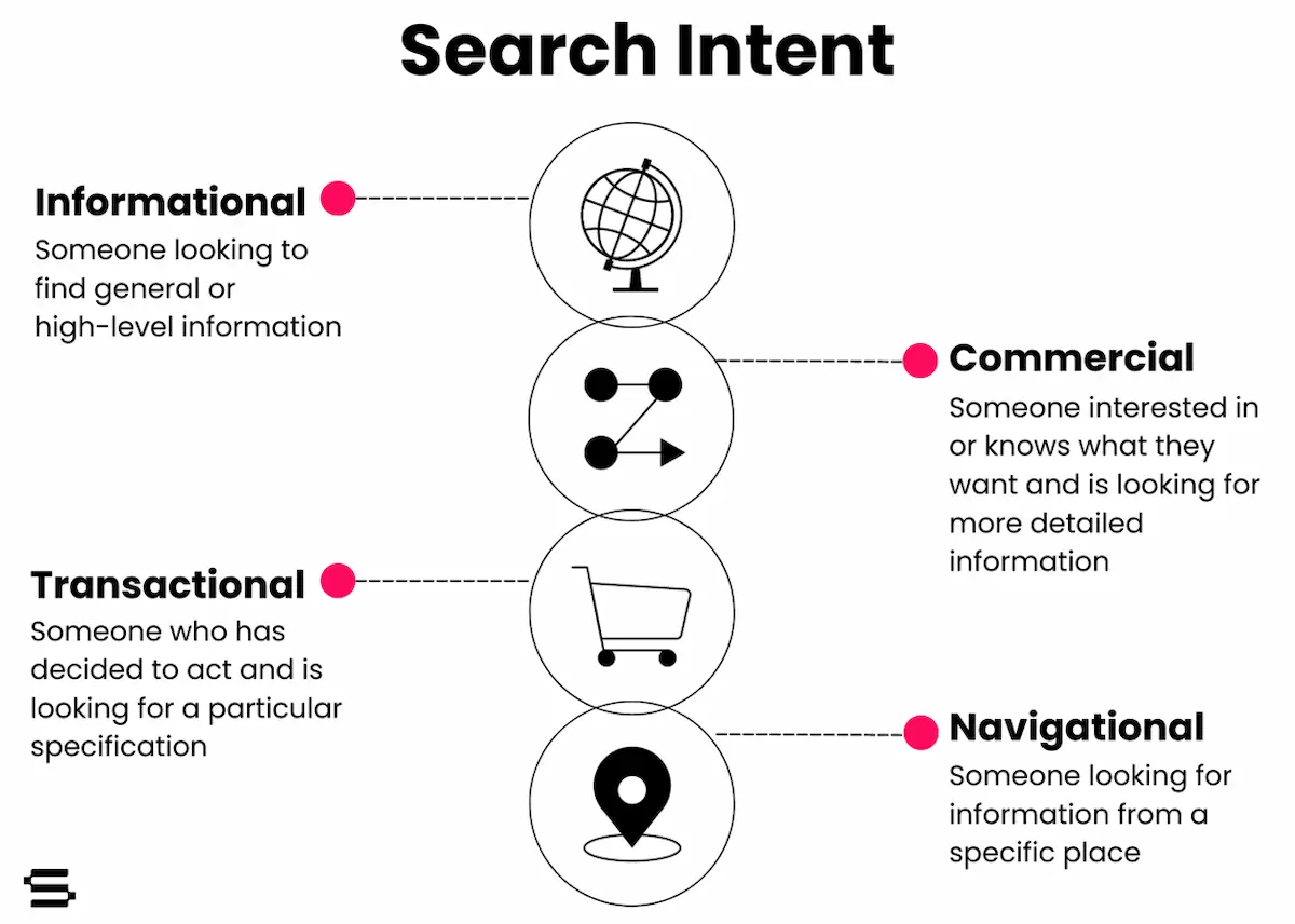 search intent type