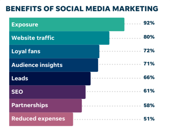 Benefits Of Social Media Marketing