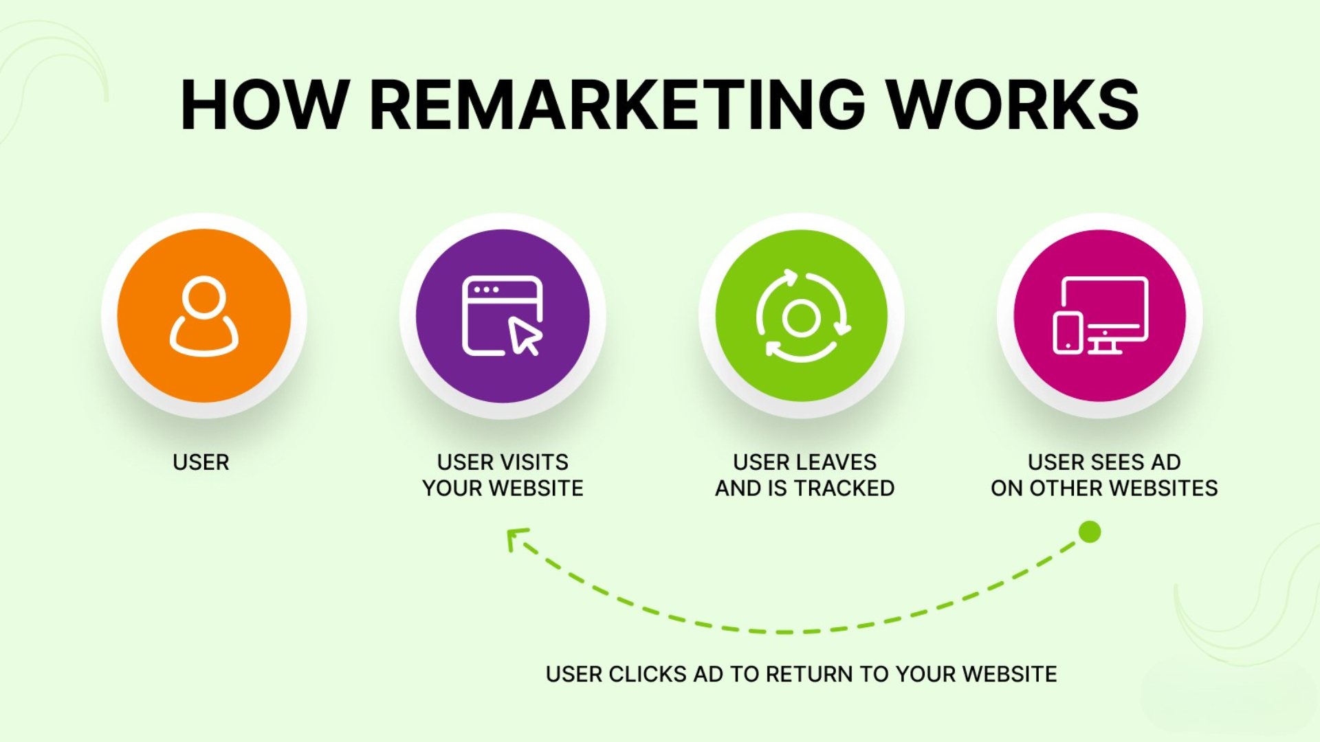 How Remarketing Works