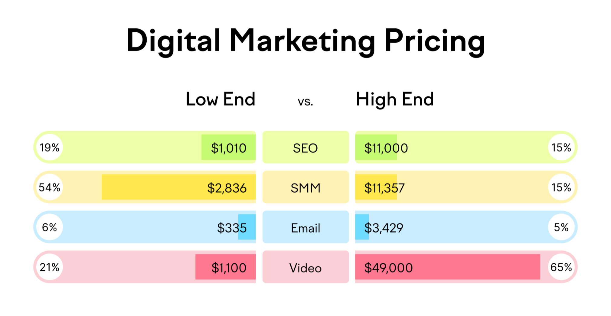 Benefits Of Digital Marketing Princing