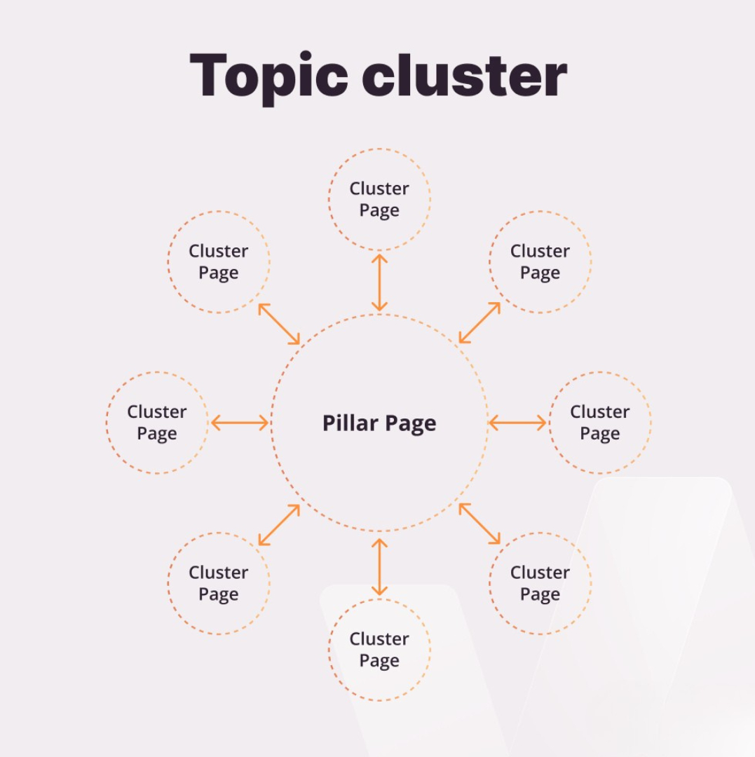 Benefits Of Topic Cluster