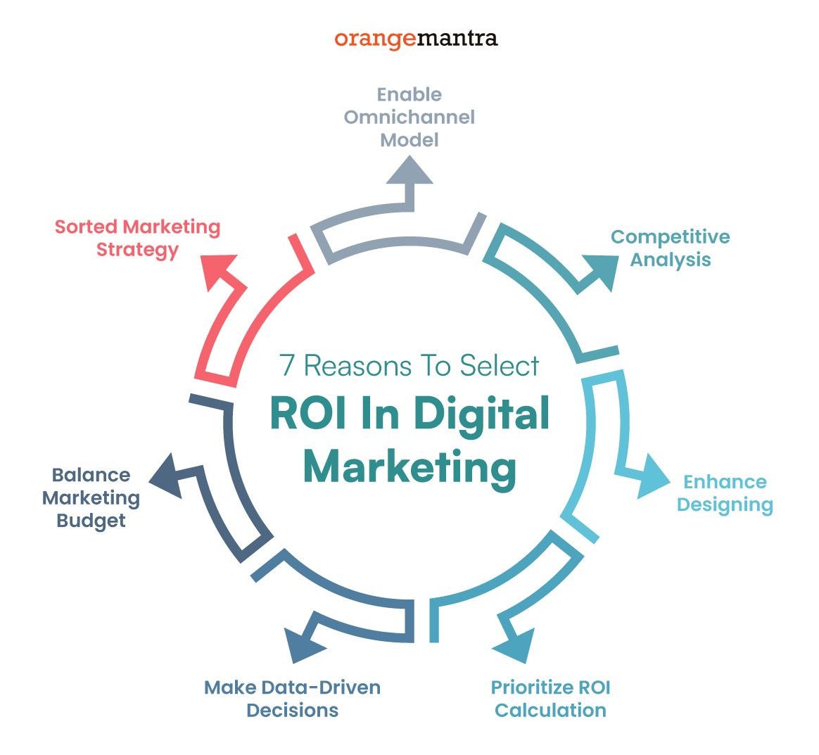 ROI chart