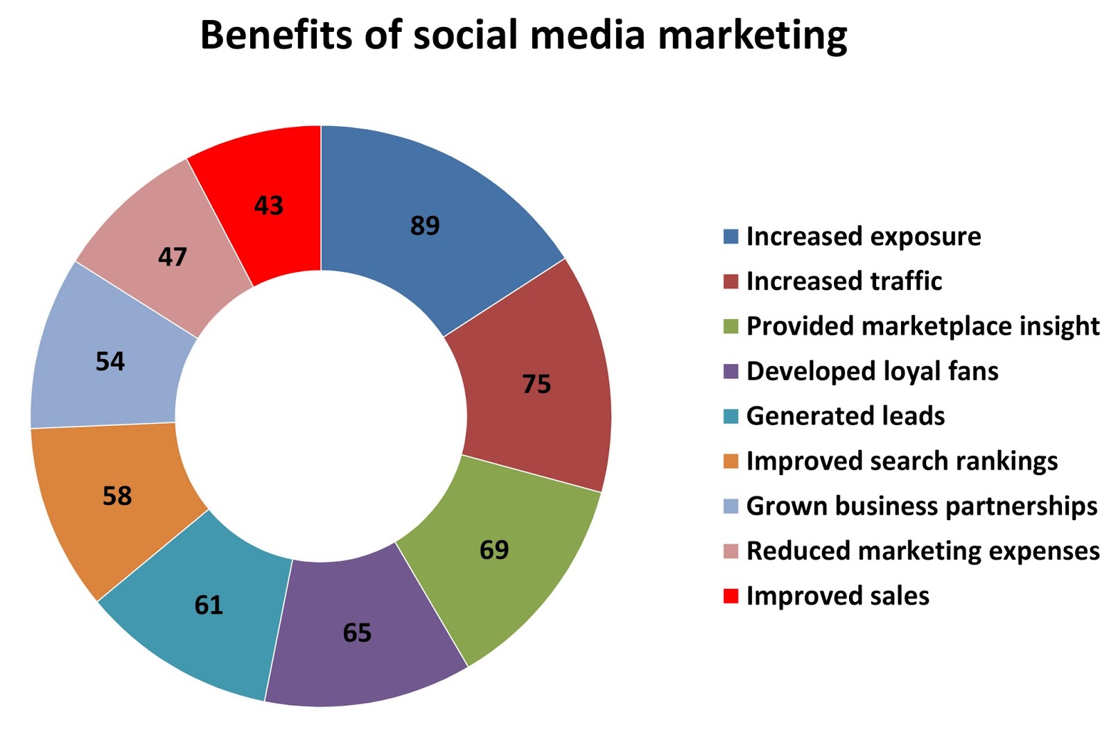 Benefits of Social Media Marketing