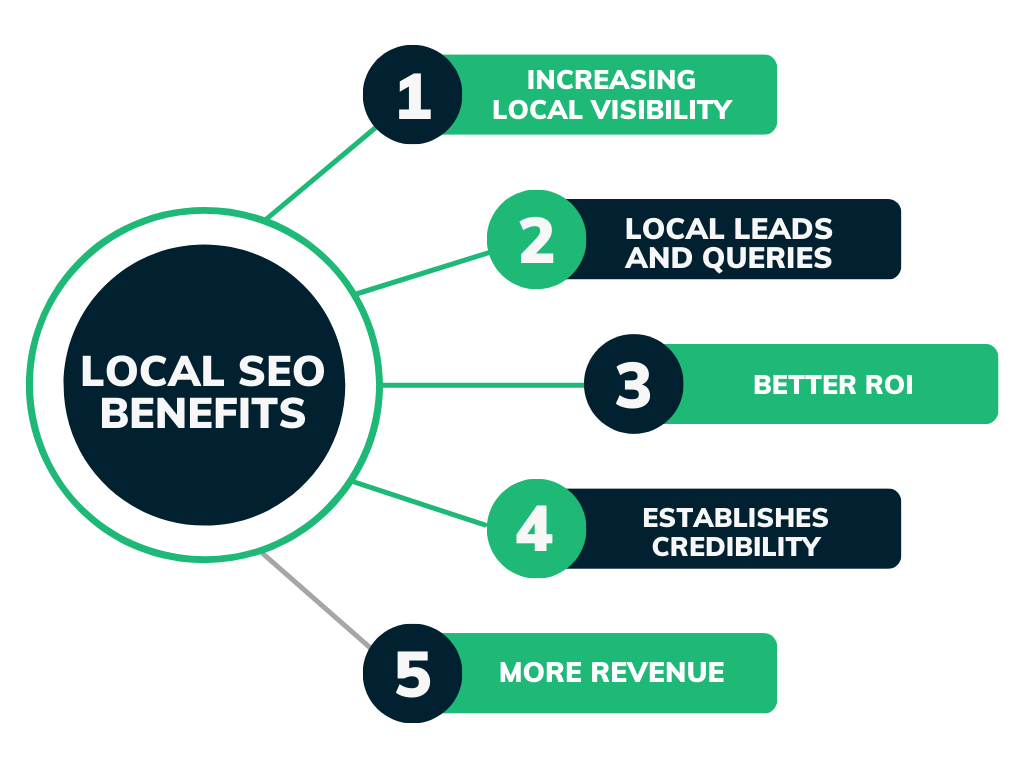 Local SEO Benefits