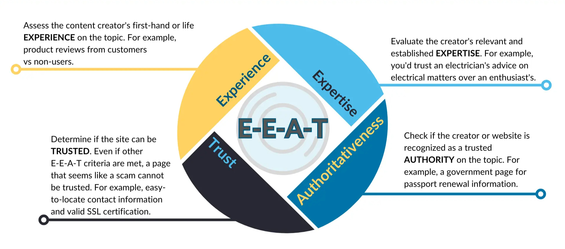Benefits Of E-E-A-T