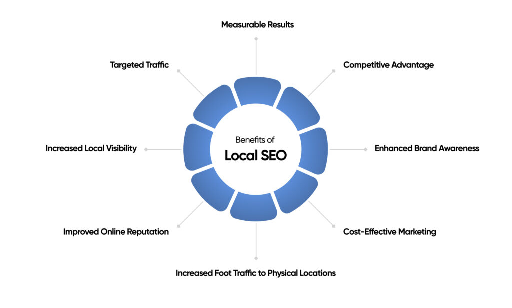 Benefits Of Local SEO Agency