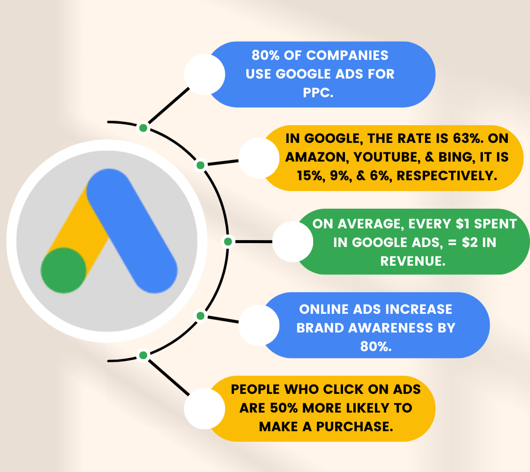 Benefits of Google Ads