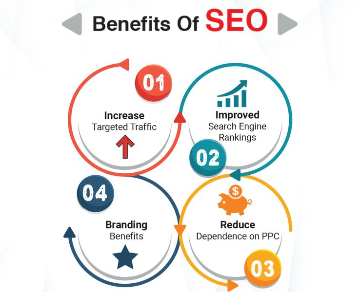 Benefits Of SEO