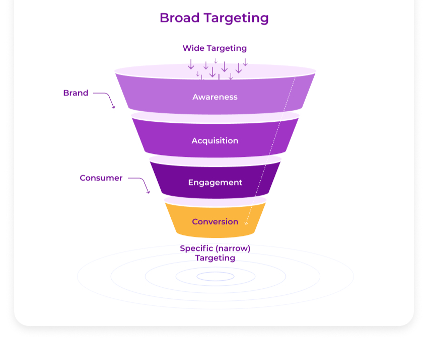 Benefits Of Broad Targeting