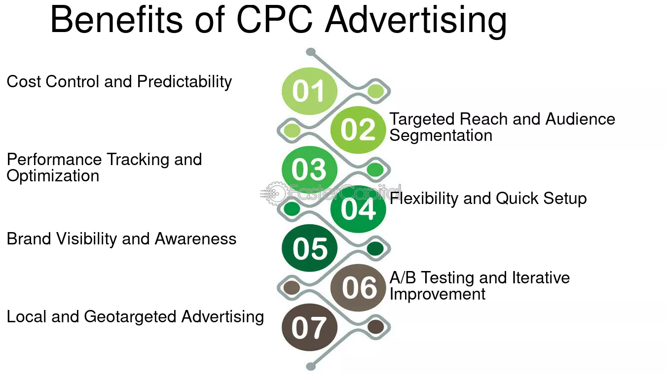 Benefits Of CPC Advertising