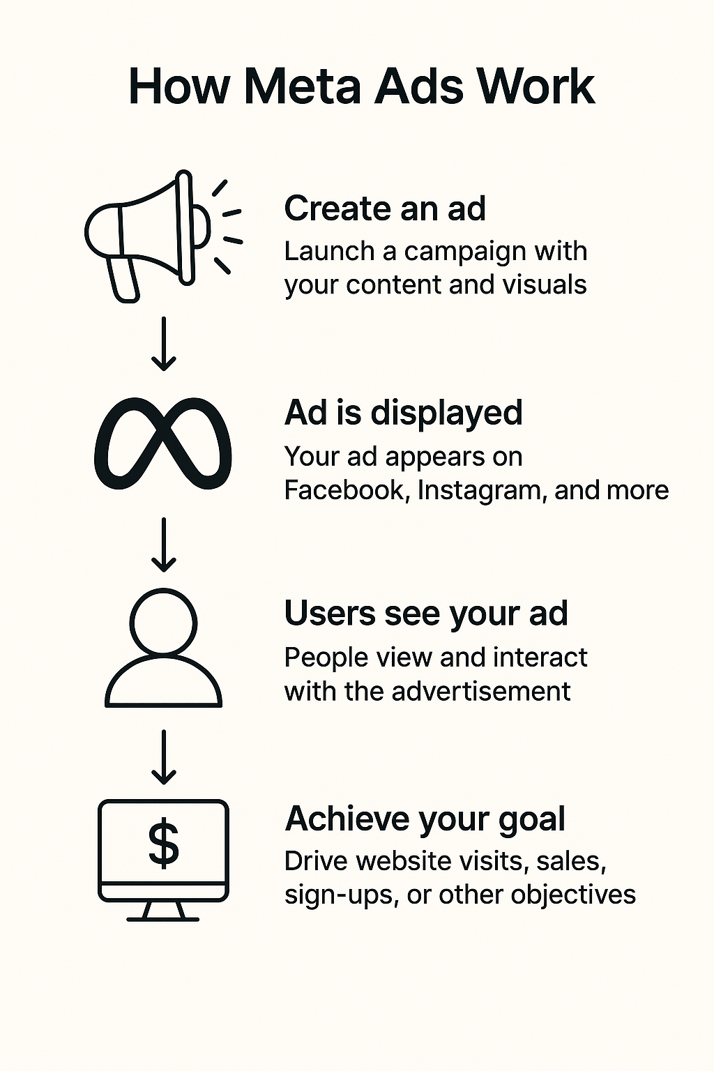 Benefits Of Meta Ads Campaign