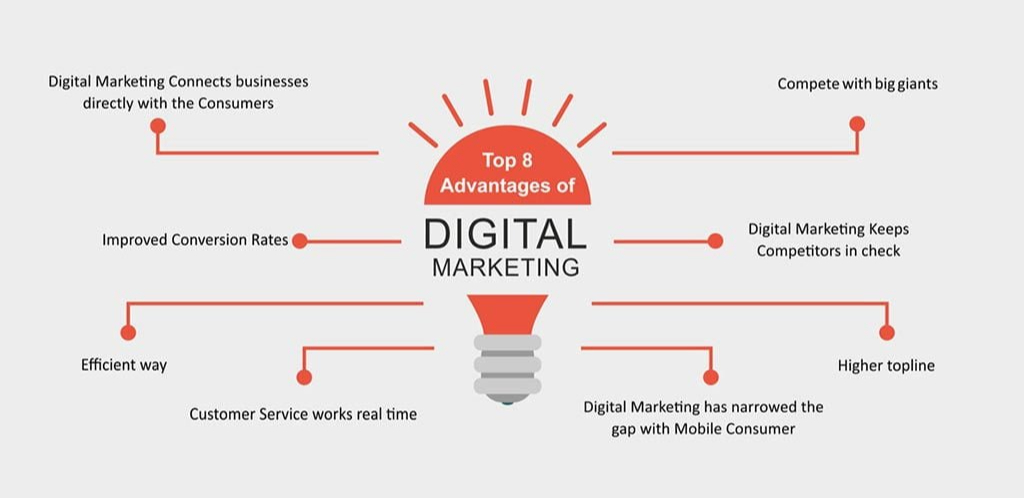 Benefits Of Digital Marketing