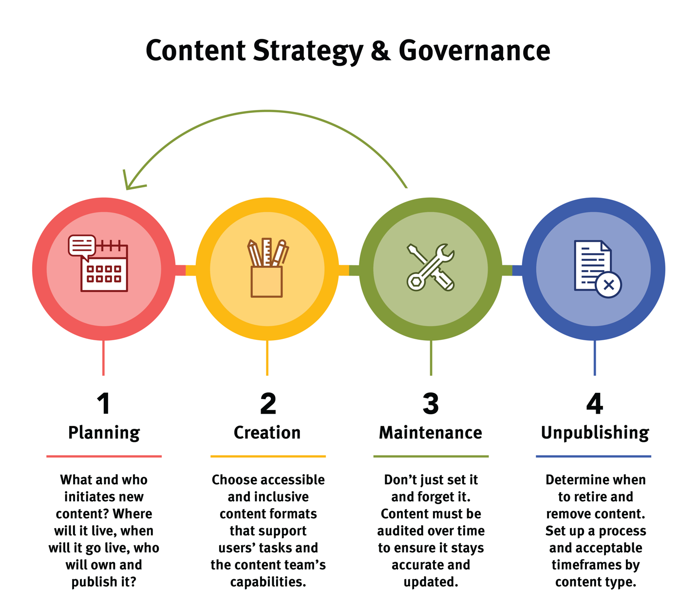 Benefits Of Content Strategy
