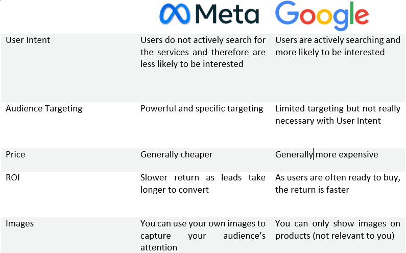 Google Ads vs Facebook Ads 