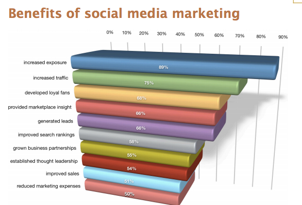Benefits Of Social Media Marketing