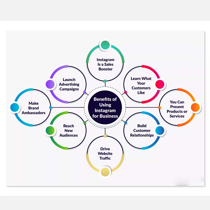 Benefits Of Instagram Marketing