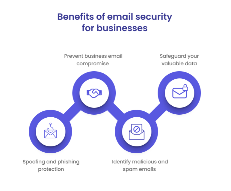 Benefits Of Prevent Spam