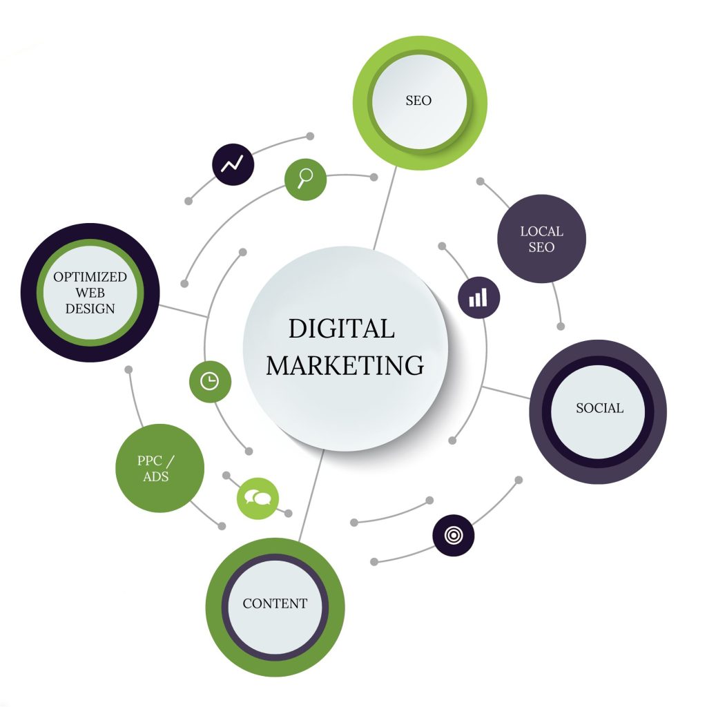 Benefits Of Digital Marketing