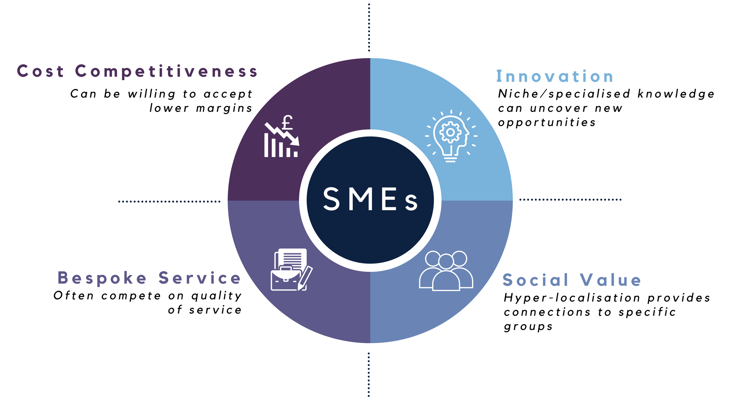 Benefit Of SME