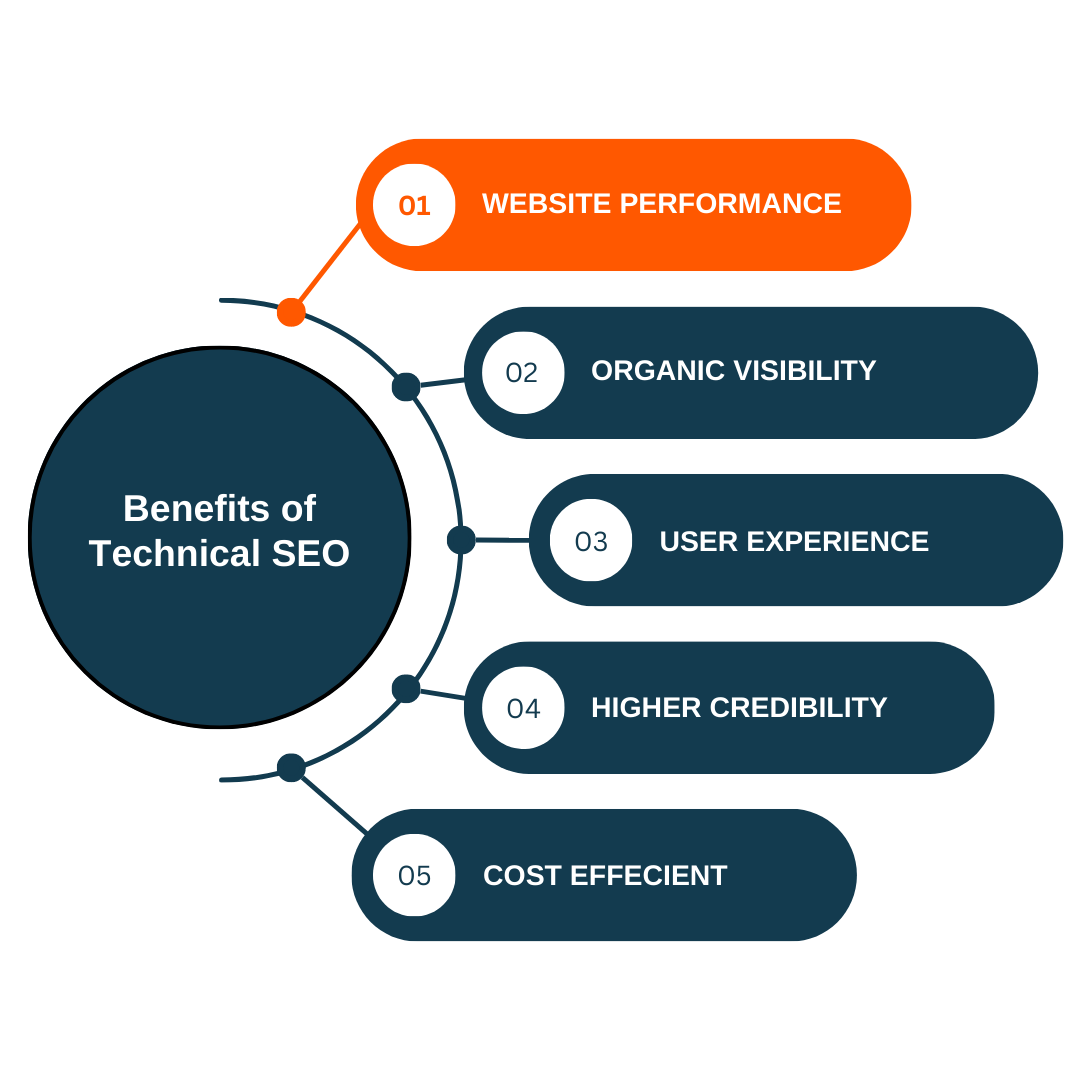 Benefits Of Technical SEO Services