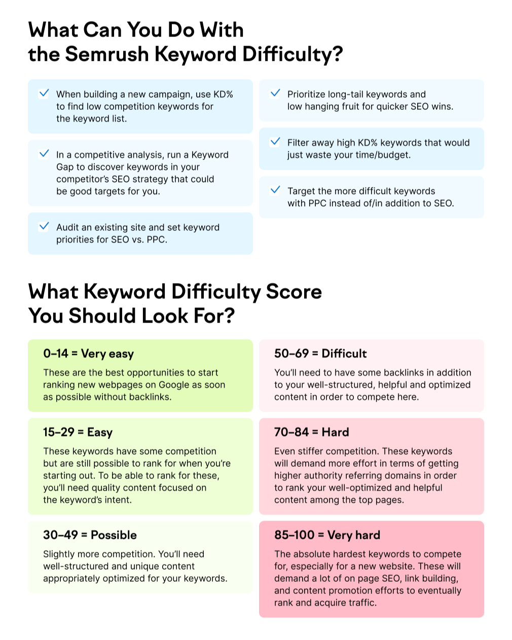 What Is Keyword Difficulty?