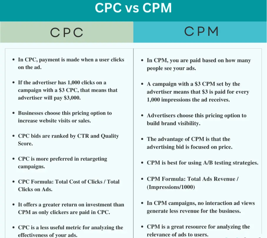 Benefits Of CPC vs CPM