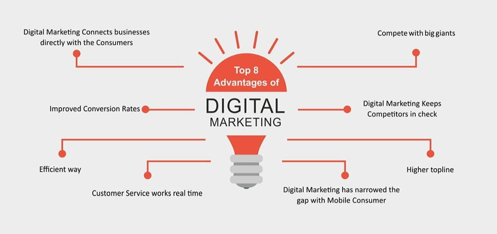 Benefits Of Digital marketing