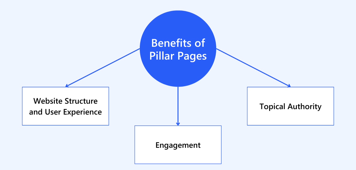 Benefits Of Pillar Pages