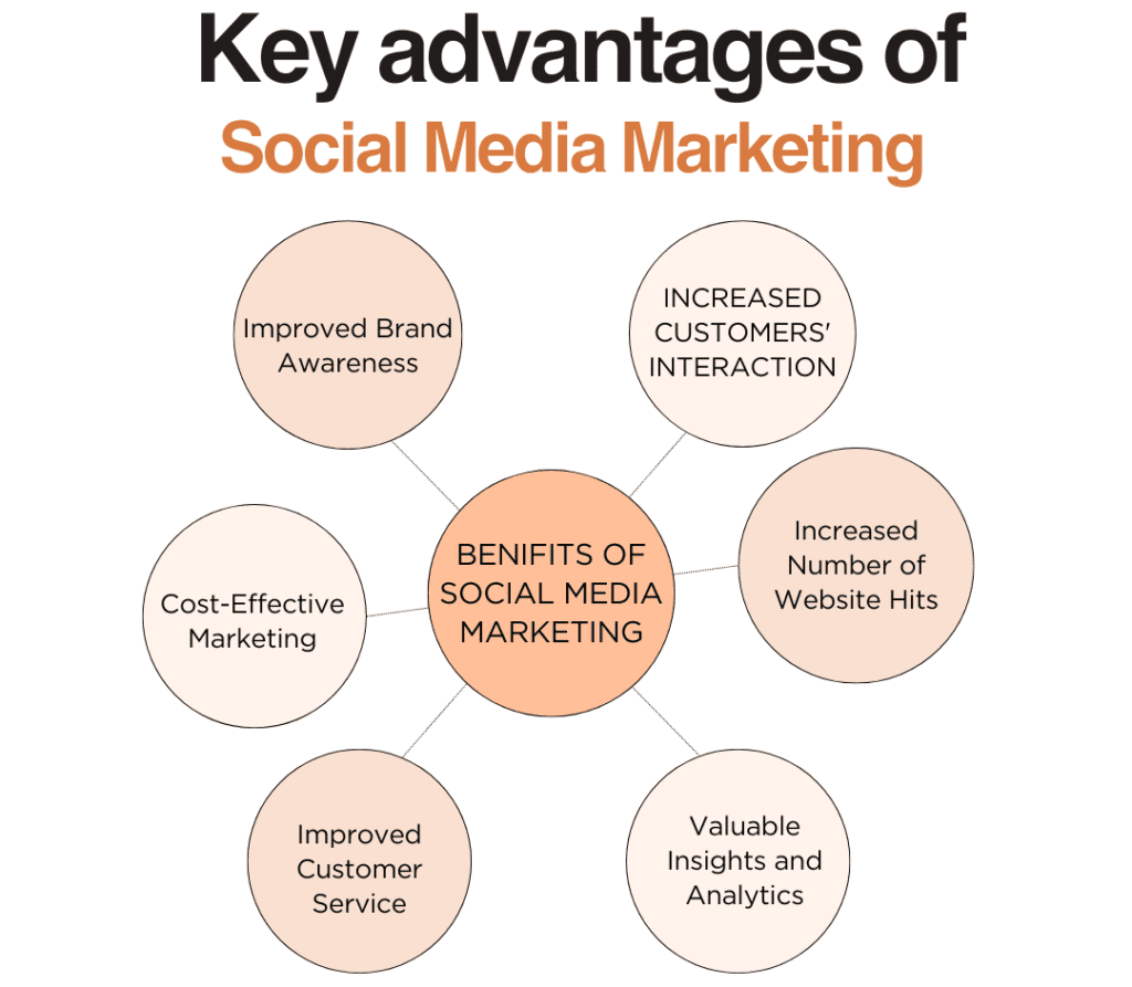 Benefits Of Social Media Marketing
