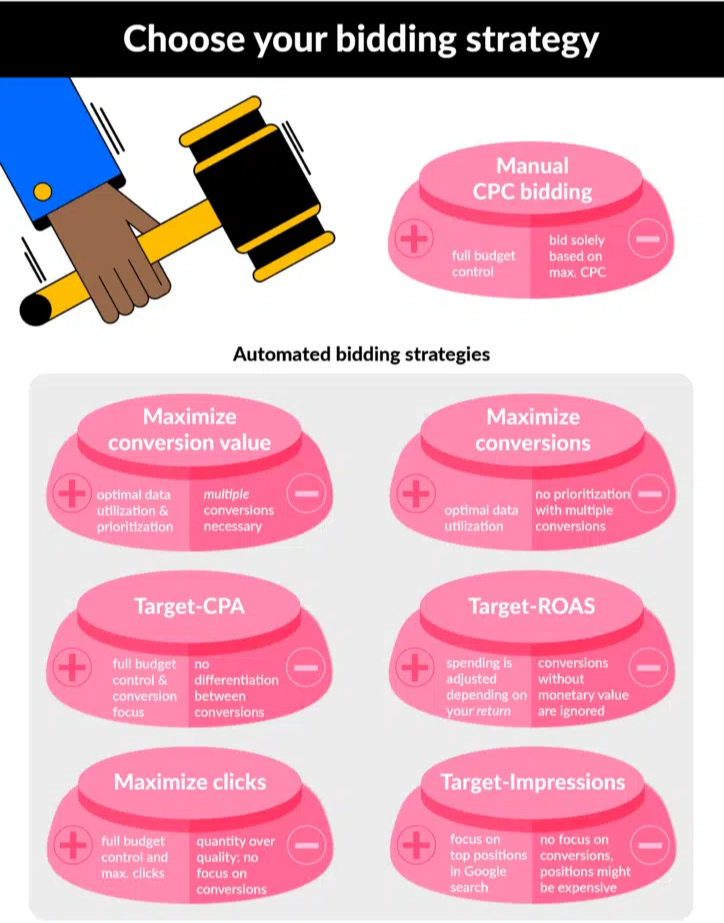 Benefits Of Choose Bidding Strategy