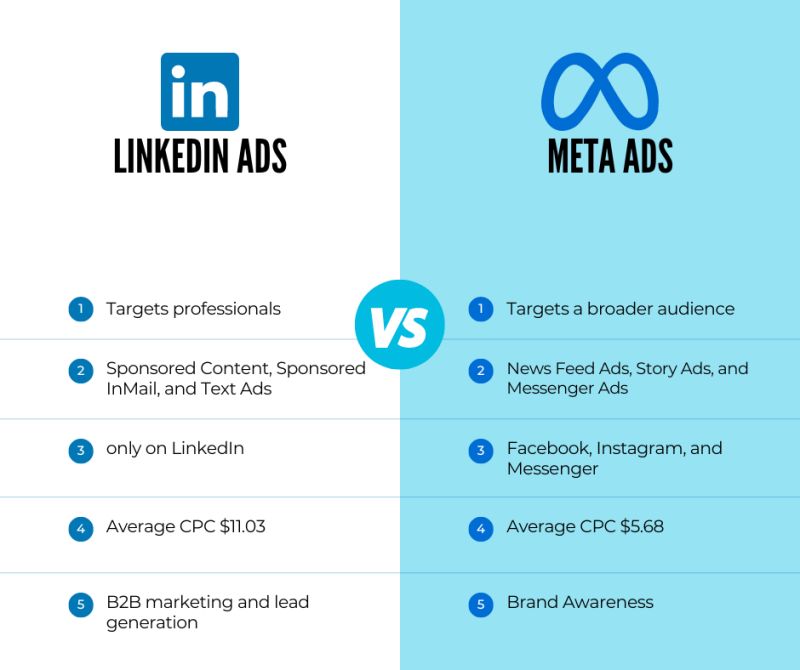 Benefits Of Meta Ads vs LinkedIn Ads