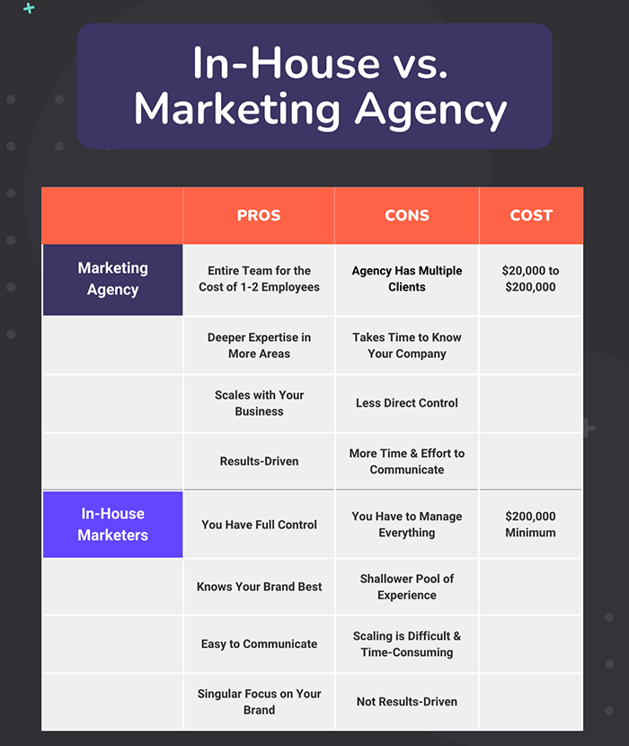 Benefits Of In-House Vs Marketing Agency