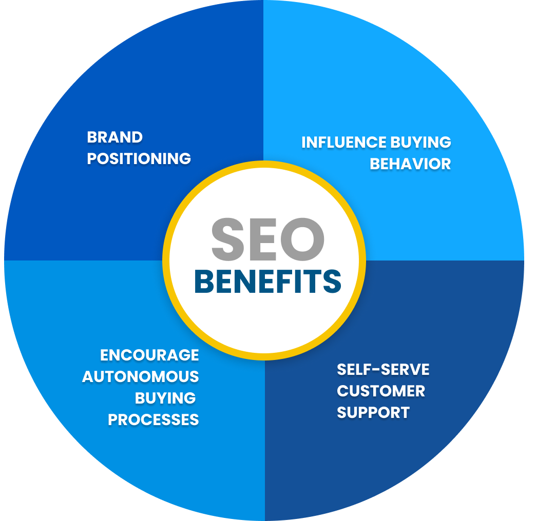 Benefits Of SEO