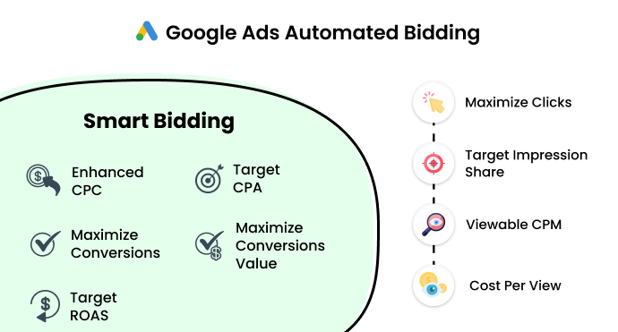 Benefits Of Smart Bidding