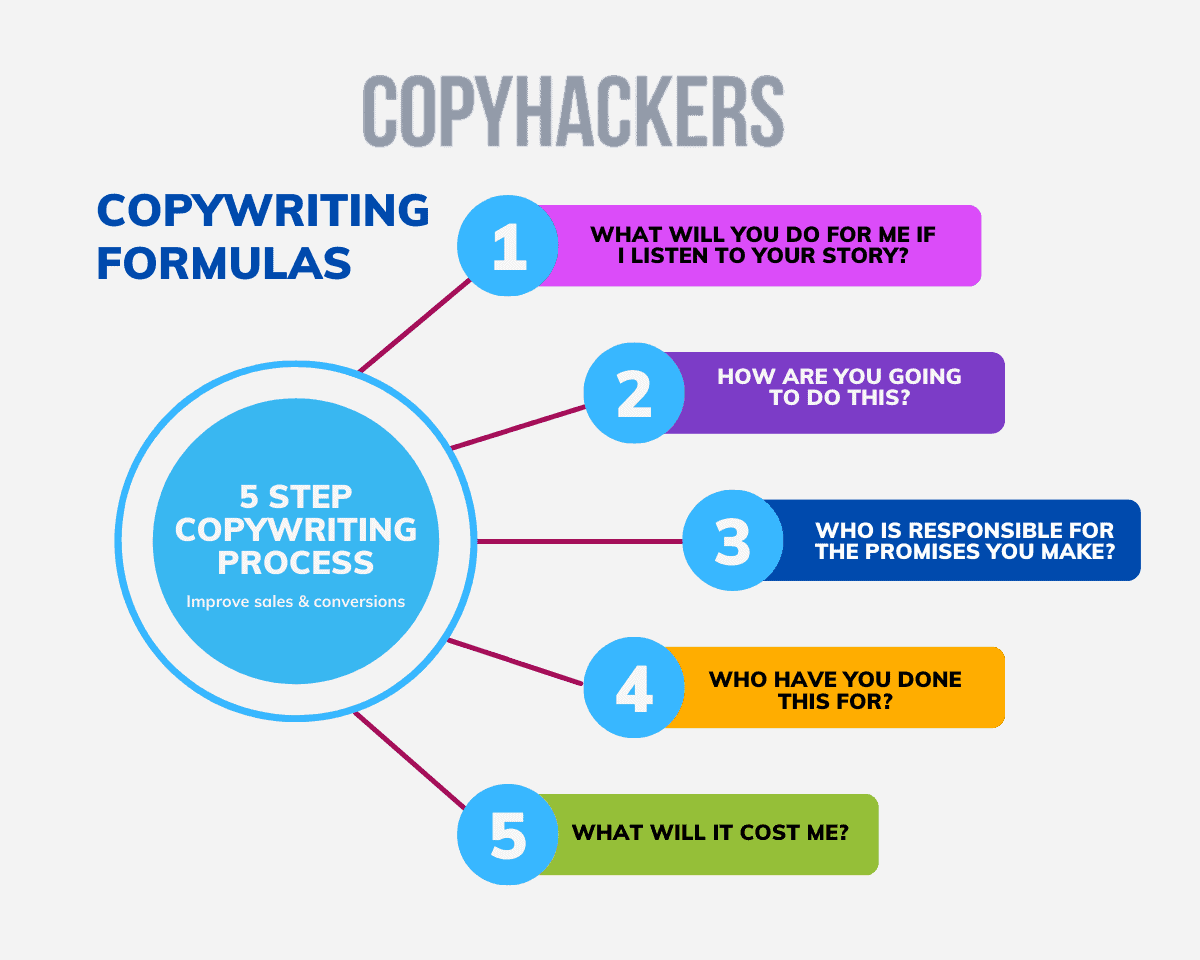 copywriting