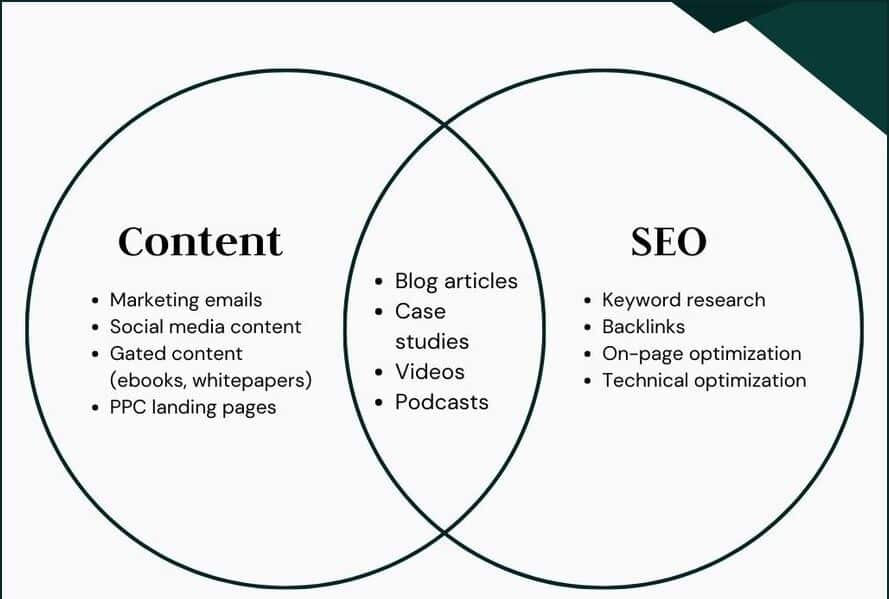 Benefits Of Content Marketing Vs Seo