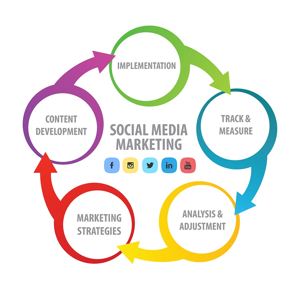 Benefits Of Social Media Marketing