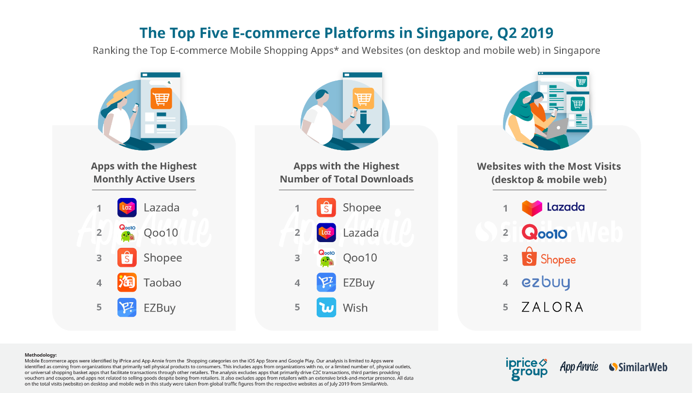 top ecommerce in singapore