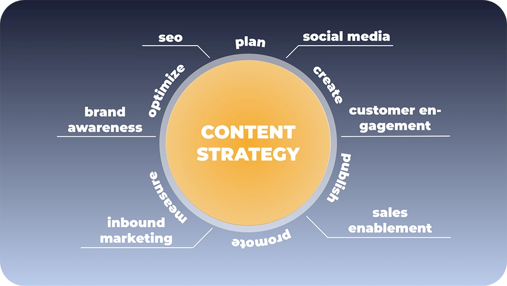 Benefits Of Content Strategy