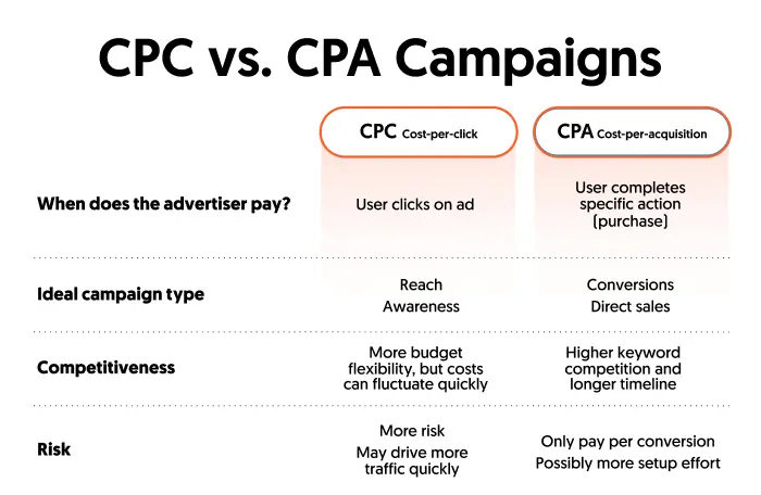 Benefits Of CPC