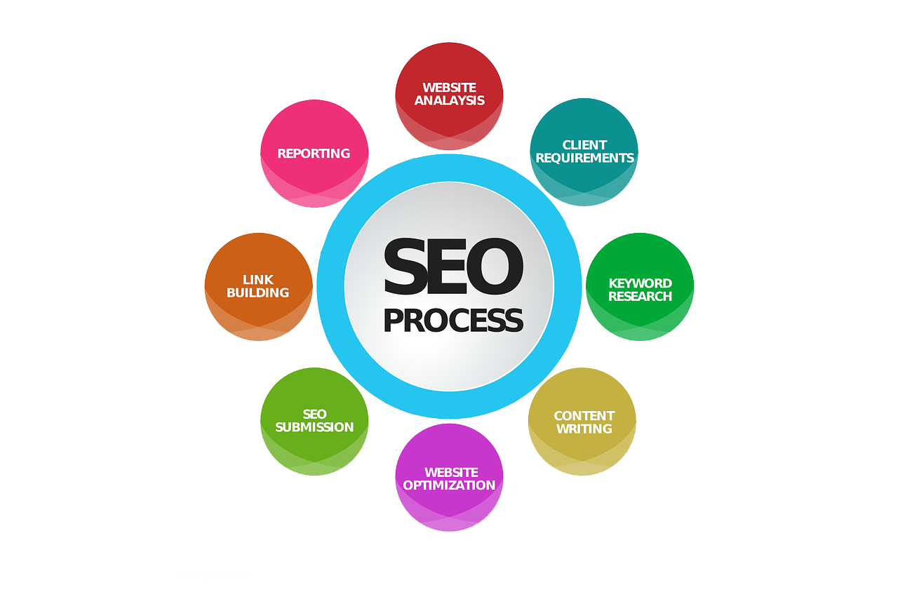 SEO Process
